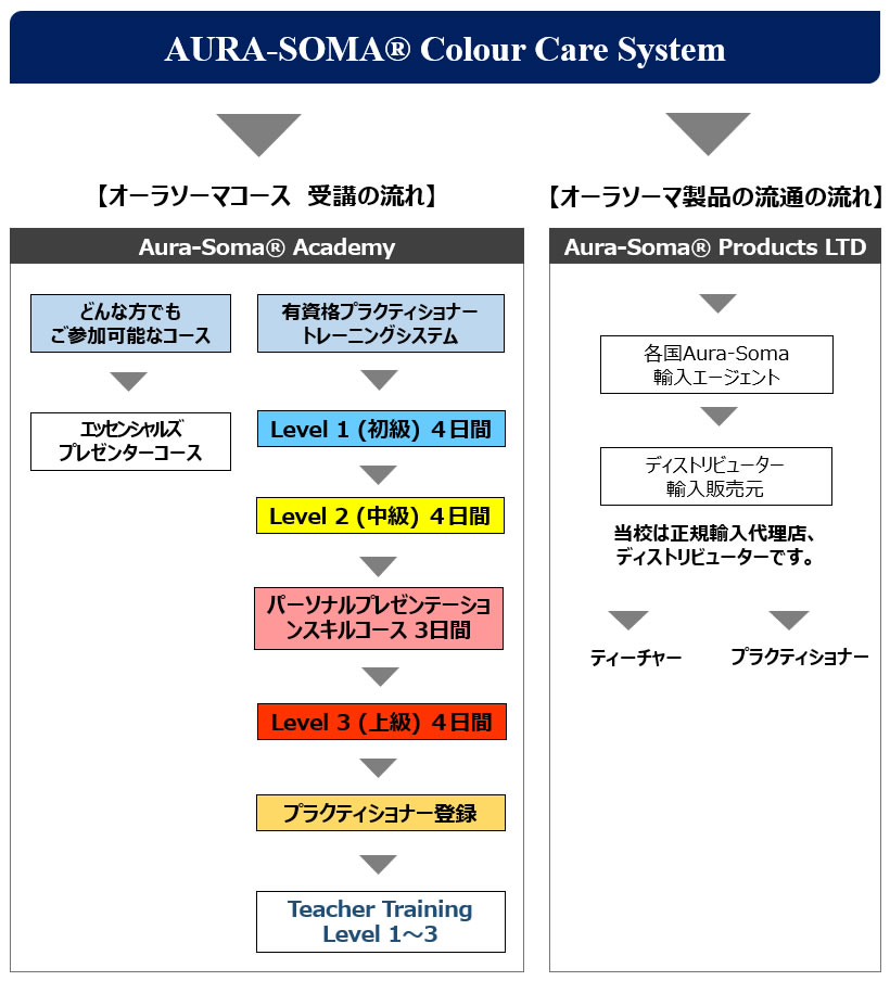 Colour Care System